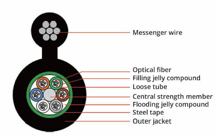 GYXTC8 Series Figure 8 Self-Supporting Central Tube Optical Cables-image